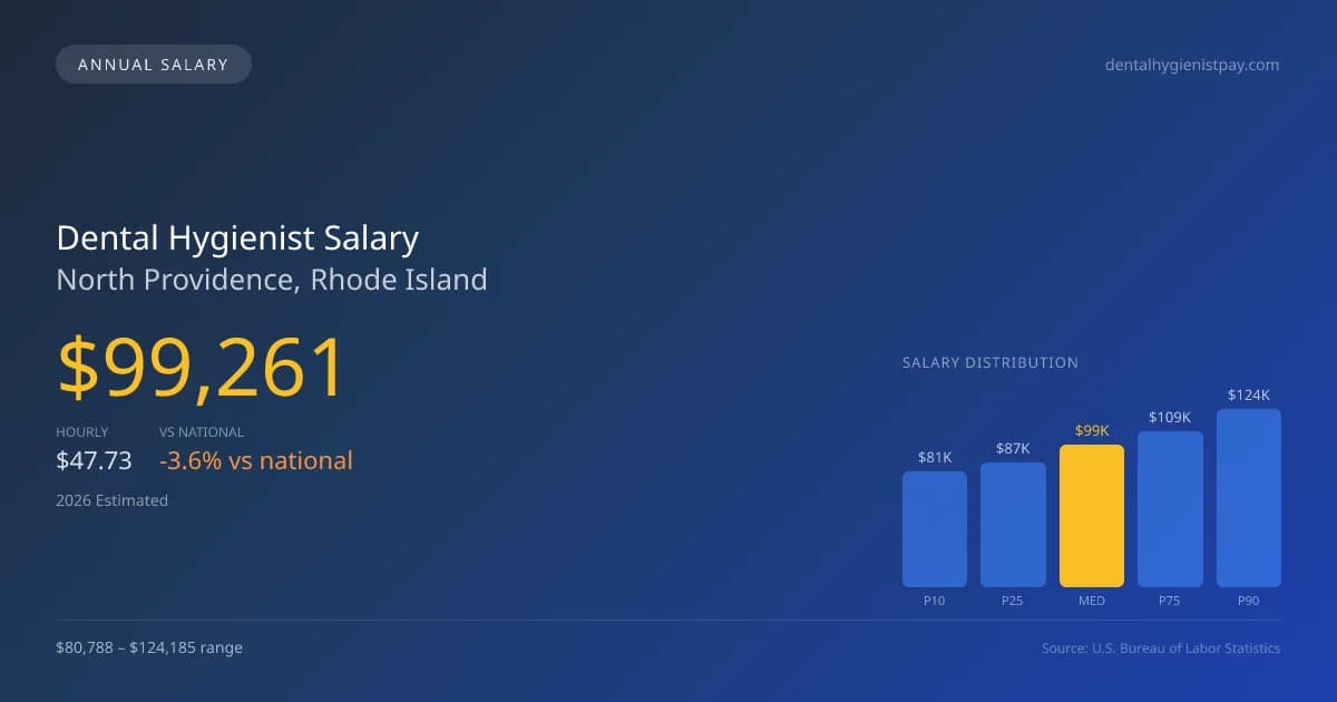 Dental Hygienist Salary in North Providence, RI — 2026 est., based on 2025 BLS