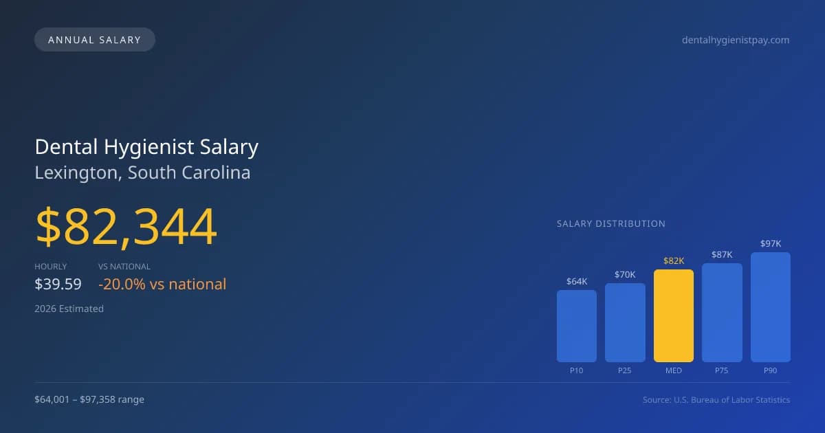 Dental Hygienist Salary in Lexington, SC — 2026 est., based on 2025 BLS