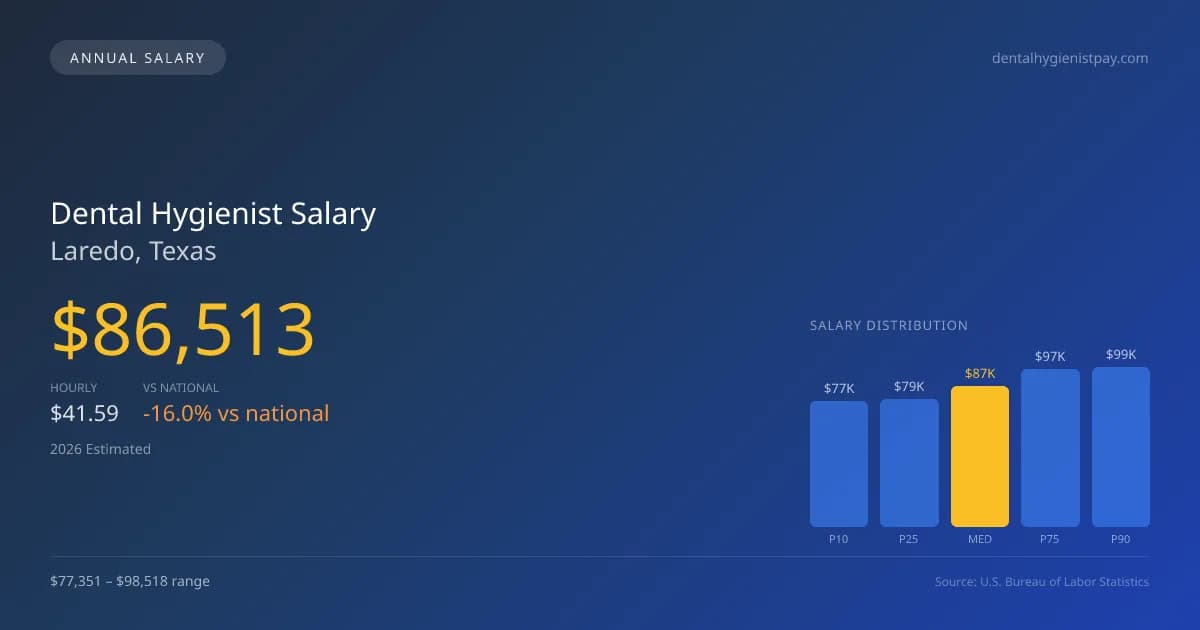 Dental Hygienist Salary in Laredo, TX — 2026 est., based on 2025 BLS