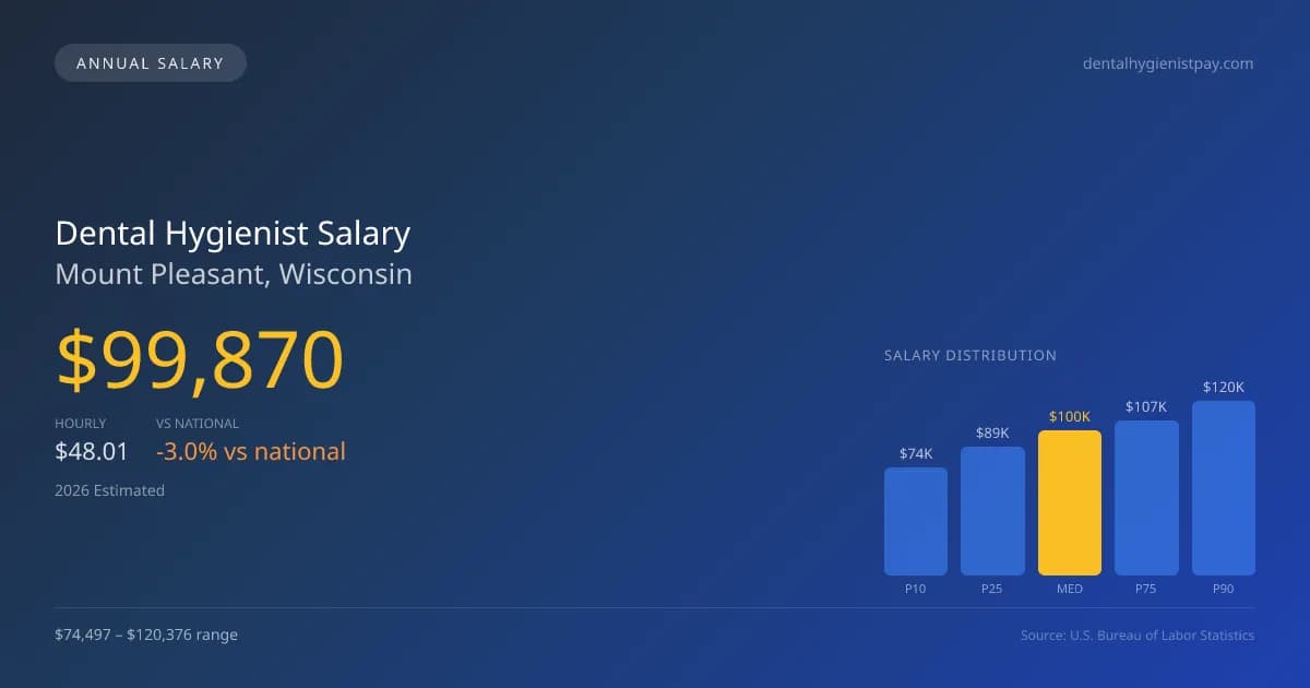 Dental Hygienist Salary in Mount Pleasant, WI — 2026 est., based on 2025 BLS