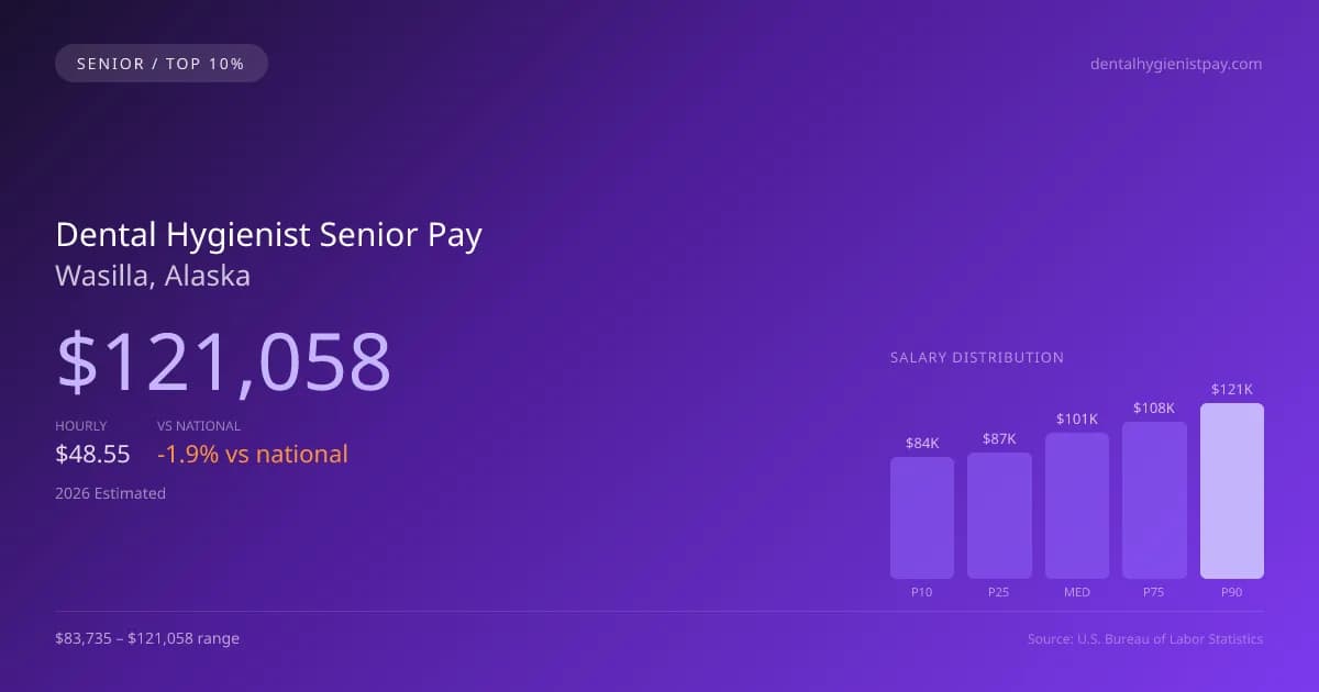 Dental Hygienist Senior Salary in Wasilla, AK — 2026 est., based on 2025 BLS