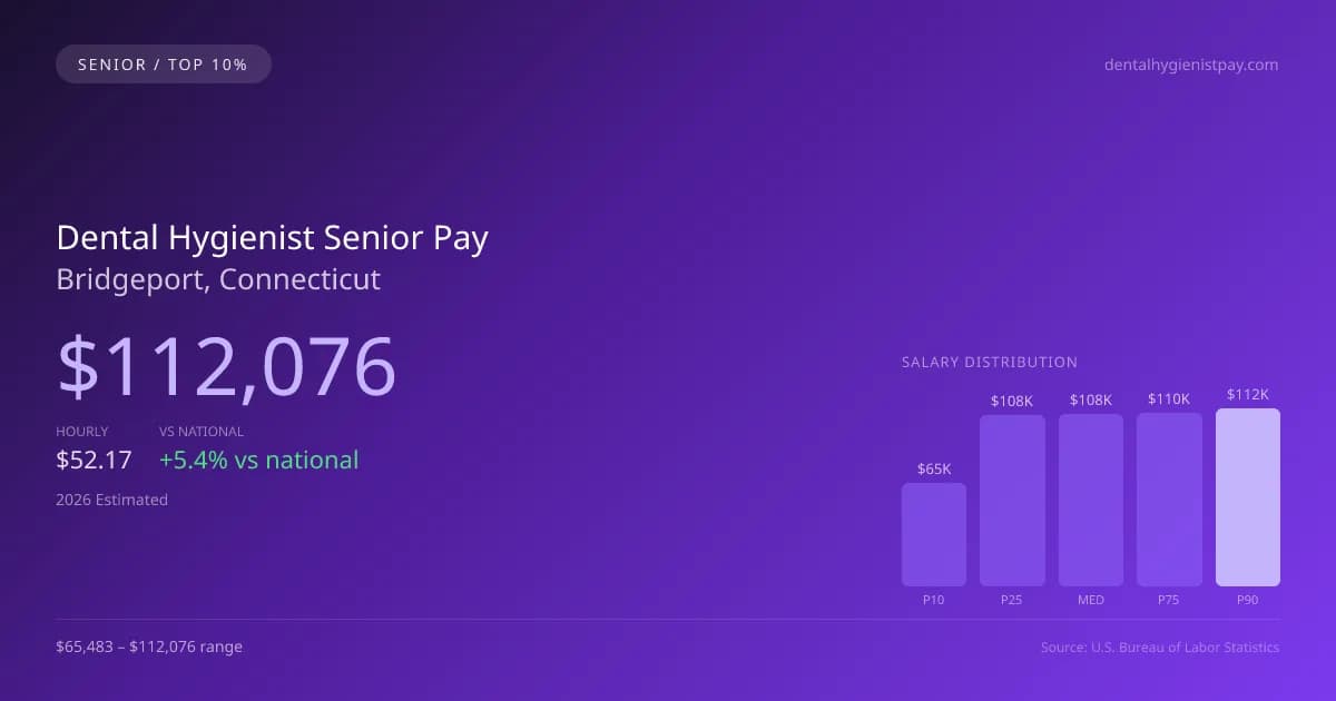 Dental Hygienist Senior Salary in Bridgeport, CT — 2026 est., based on 2025 BLS