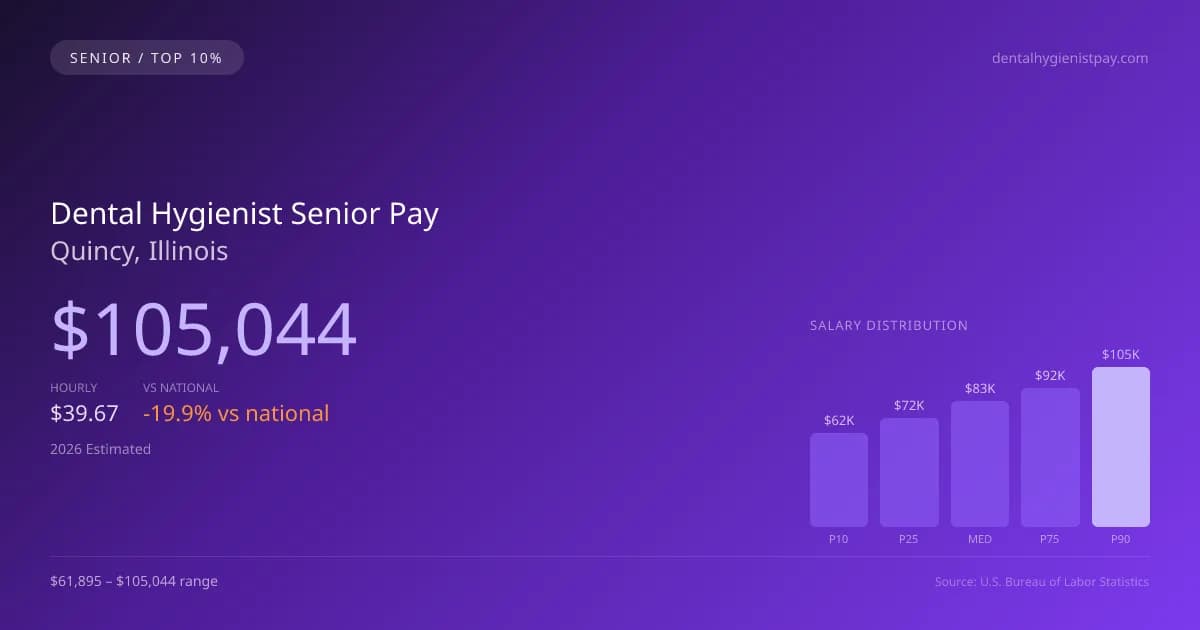 Dental Hygienist Senior Salary in Quincy, IL — 2026 est., based on 2025 BLS
