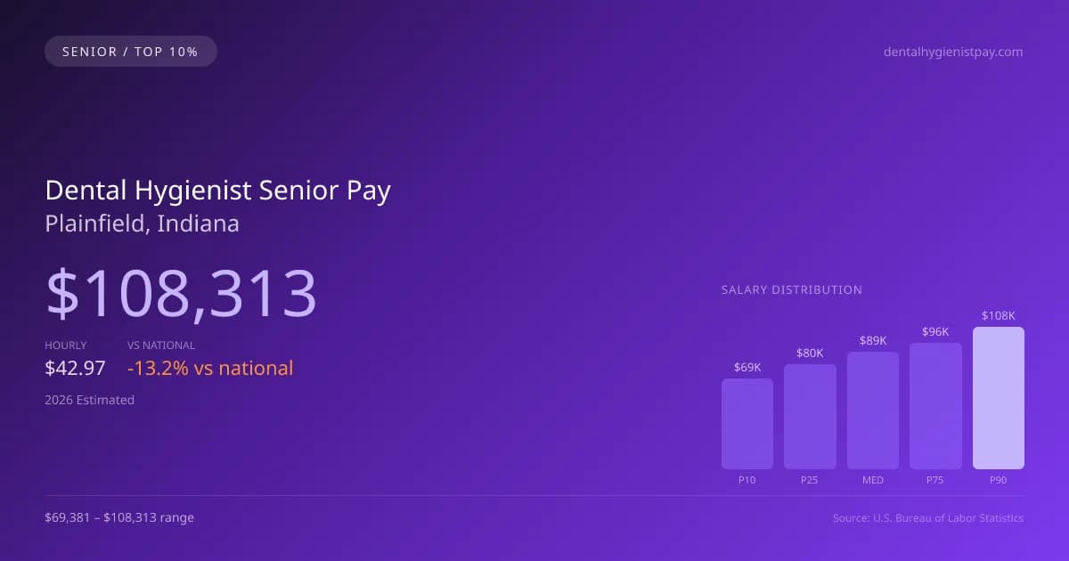 Dental Hygienist Senior Salary in Plainfield, IN — 2026 est., based on 2025 BLS