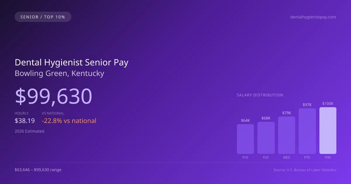 Dental Hygienist Senior Salary in Bowling Green, KY — 2026 est., based on 2025 BLS