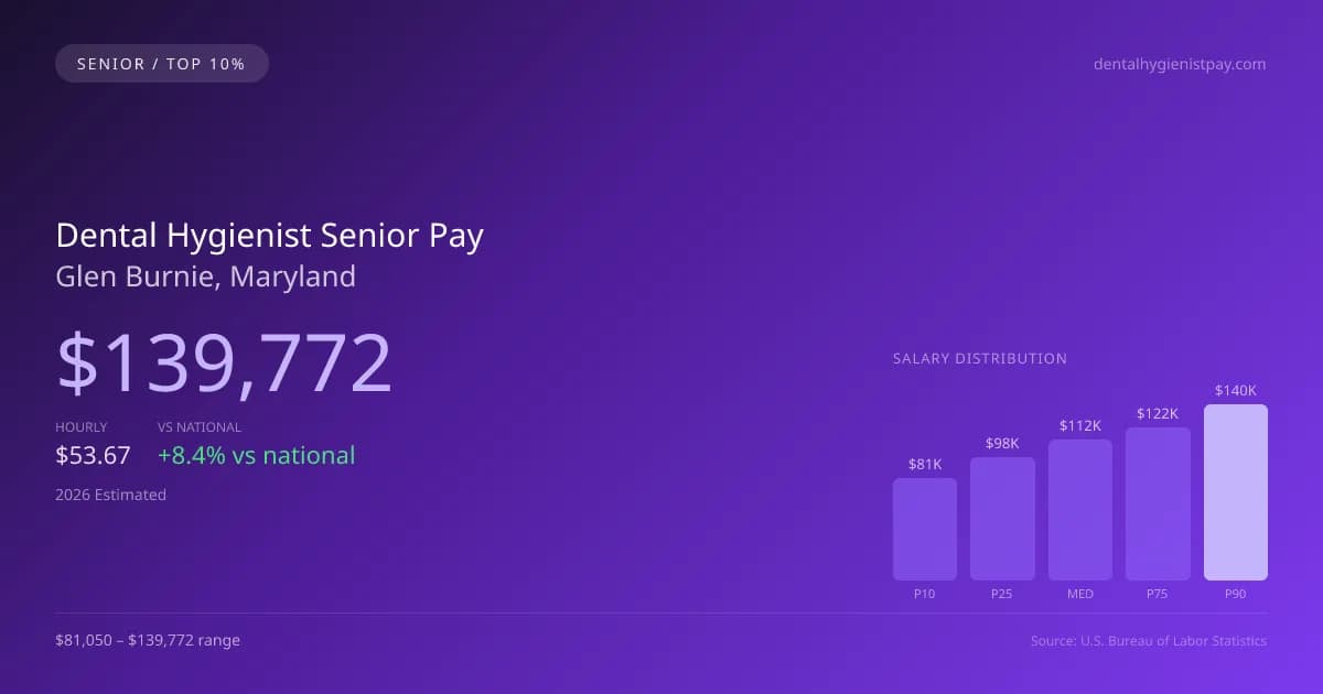 Dental Hygienist Senior Salary in Glen Burnie, MD — 2026 est., based on 2025 BLS