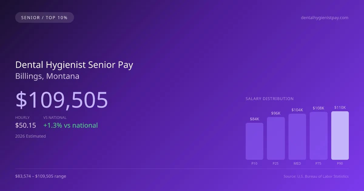 Dental Hygienist Senior Salary in Billings, MT — 2026 est., based on 2025 BLS
