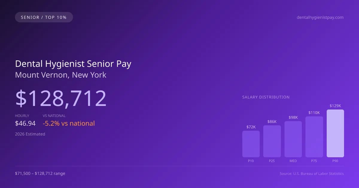 Dental Hygienist Senior Salary in Mount Vernon, NY — 2026 est., based on 2025 BLS