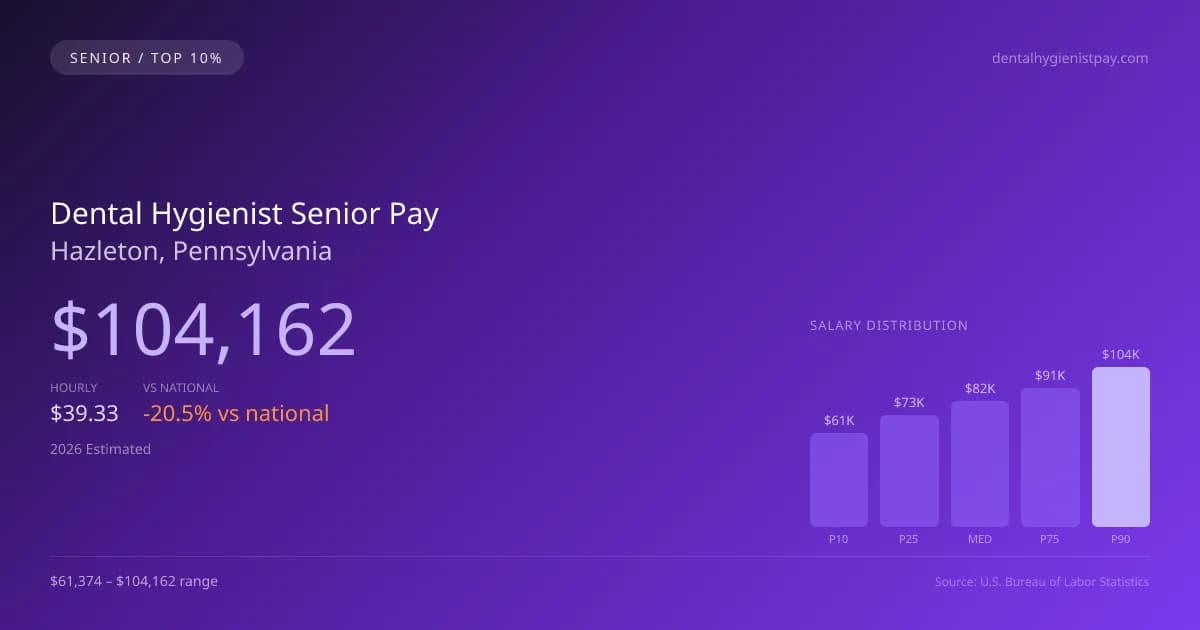 Dental Hygienist Senior Salary in Hazleton, PA — 2026 est., based on 2025 BLS