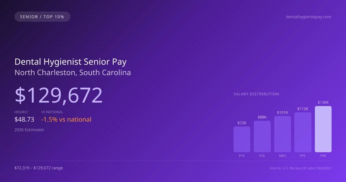 Dental Hygienist Senior Salary in North Charleston, SC — 2026 est., based on 2025 BLS