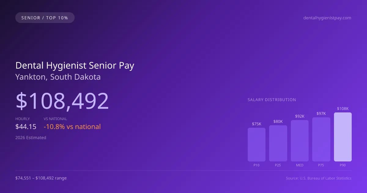 Dental Hygienist Senior Salary in Yankton, SD — 2026 est., based on 2025 BLS