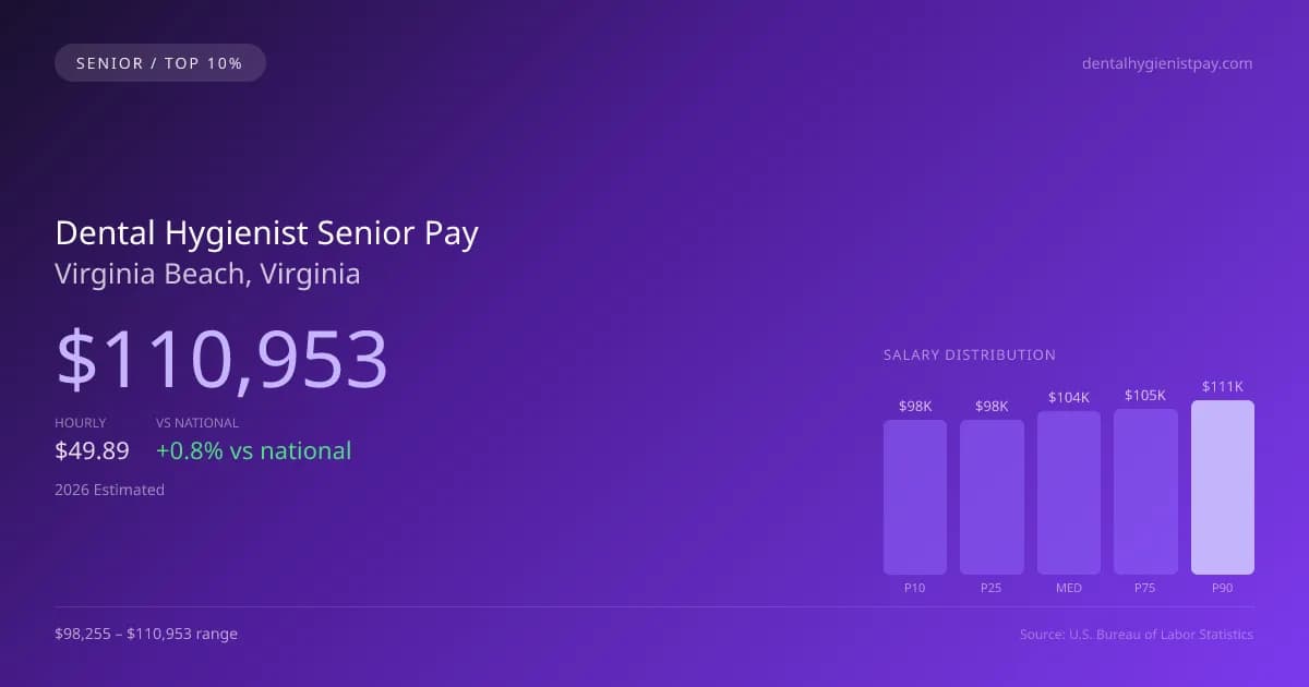 Dental Hygienist Senior Salary in Virginia Beach, VA — 2026 est., based on 2025 BLS