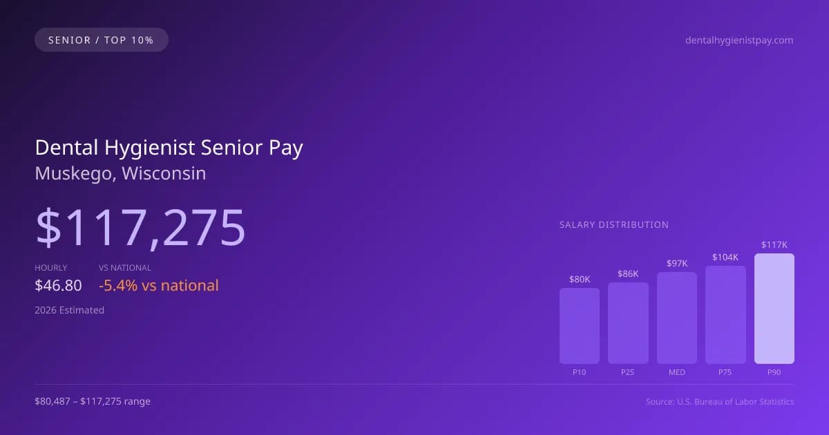 Dental Hygienist Senior Salary in Muskego, WI — 2026 est., based on 2025 BLS