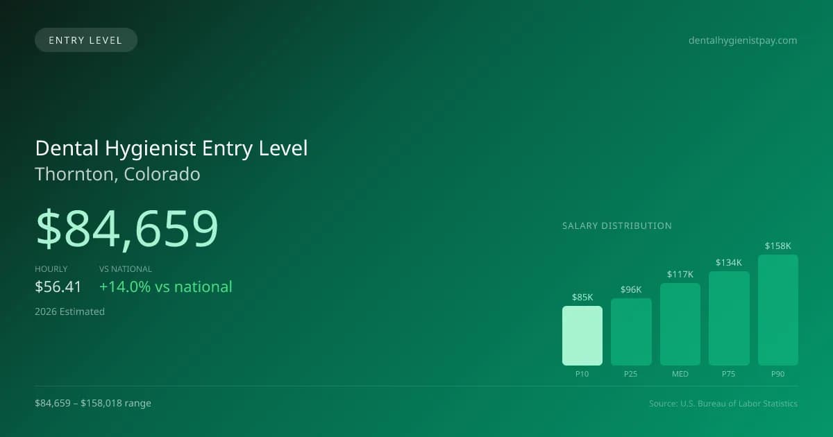Dental Hygienist Entry Level Salary in Thornton, CO — 2026 est., based on 2025 BLS
