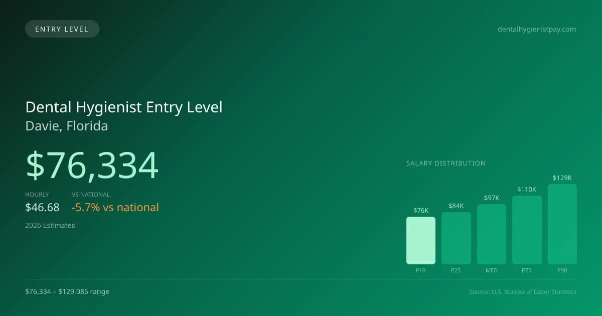 Dental Hygienist Entry Level Salary in Davie, FL — 2026 est., based on 2025 BLS
