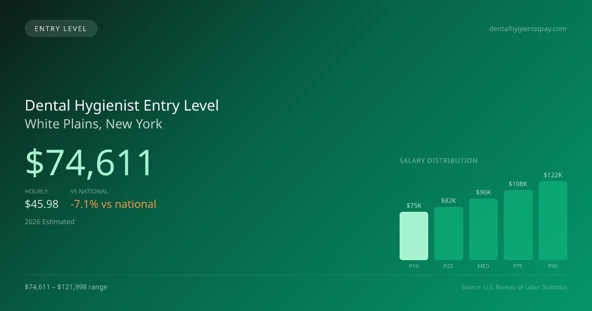 Dental Hygienist Entry Level Salary in White Plains, NY — 2026 est., based on 2025 BLS