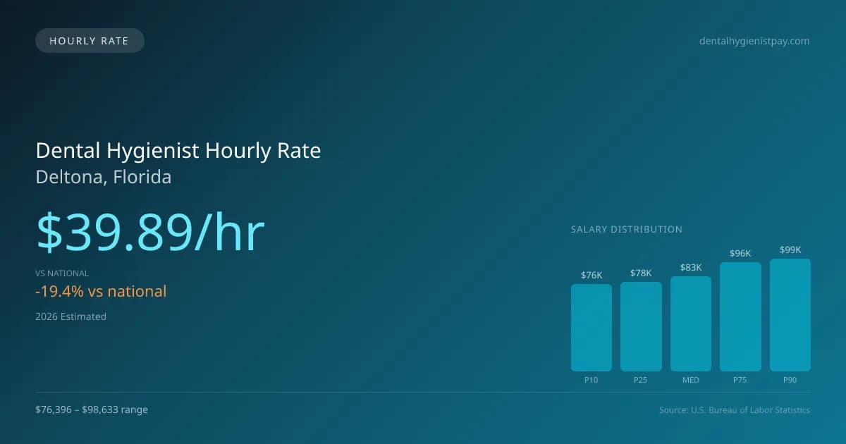 Dental Hygienist Hourly Rate in Deltona, FL — 2026 est., based on 2025 BLS