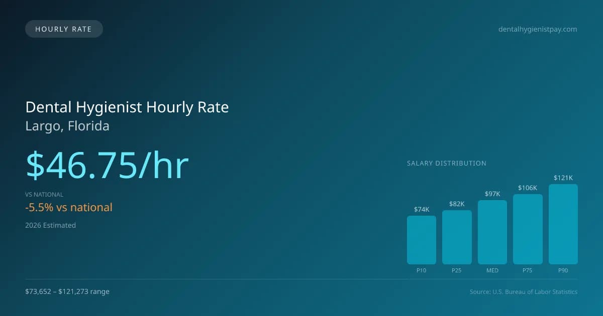 Dental Hygienist Hourly Rate in Largo, FL — 2026 est., based on 2025 BLS