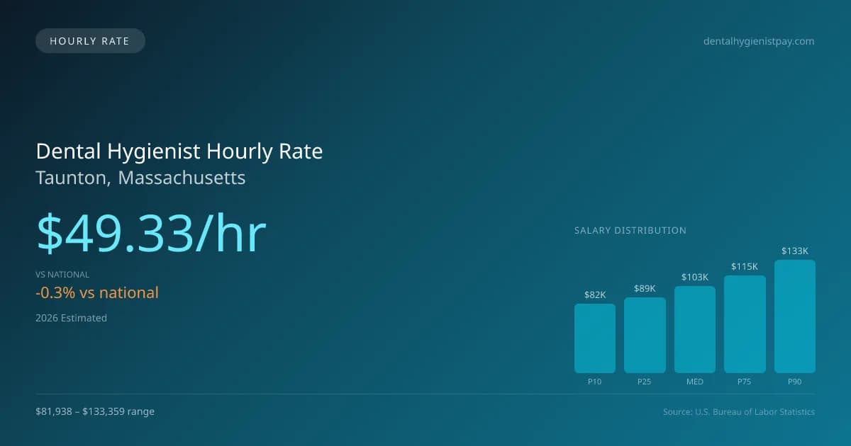 Dental Hygienist Hourly Rate in Taunton, MA — 2026 est., based on 2025 BLS