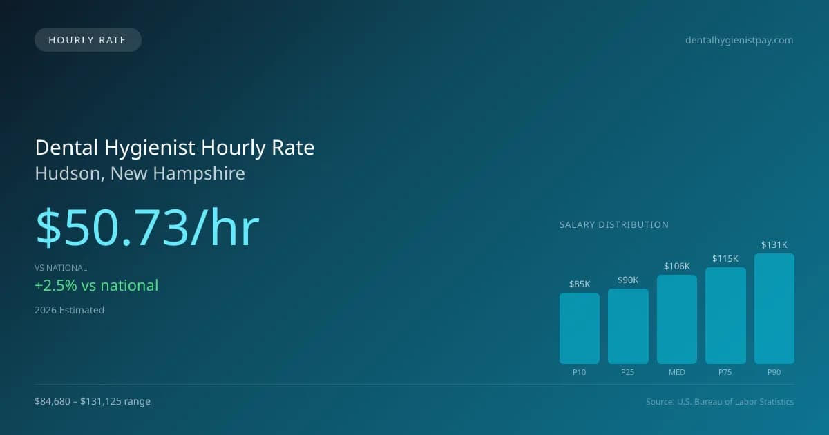 Dental Hygienist Hourly Rate in Hudson, NH — 2026 est., based on 2025 BLS
