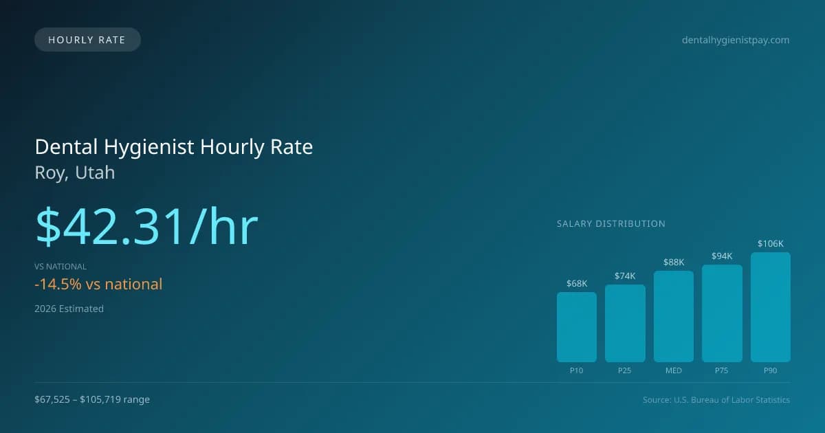 Dental Hygienist Hourly Rate in Roy, UT — 2026 est., based on 2025 BLS