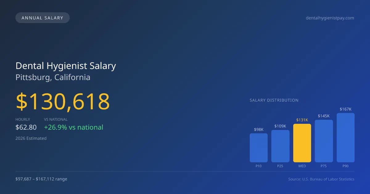 Dental Hygienist Salary in Pittsburg, CA — 2026 est., based on 2025 BLS