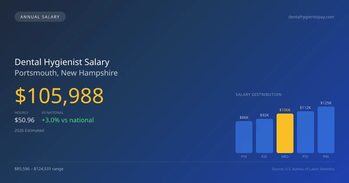 Dental Hygienist Salary in Portsmouth, NH — 2026 est., based on 2025 BLS