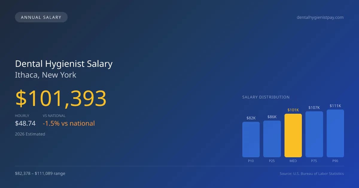 Dental Hygienist Salary in Ithaca, NY — 2026 est., based on 2025 BLS
