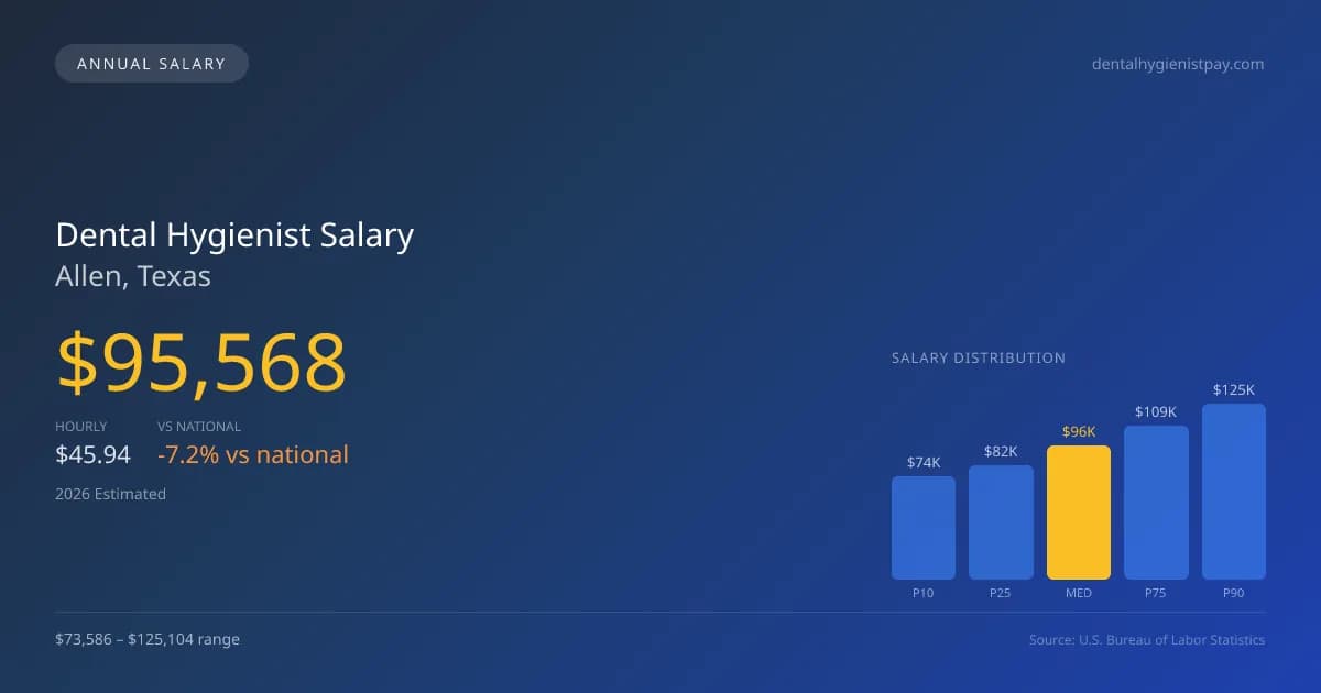 Dental Hygienist Salary in Allen, TX — 2026 est., based on 2025 BLS