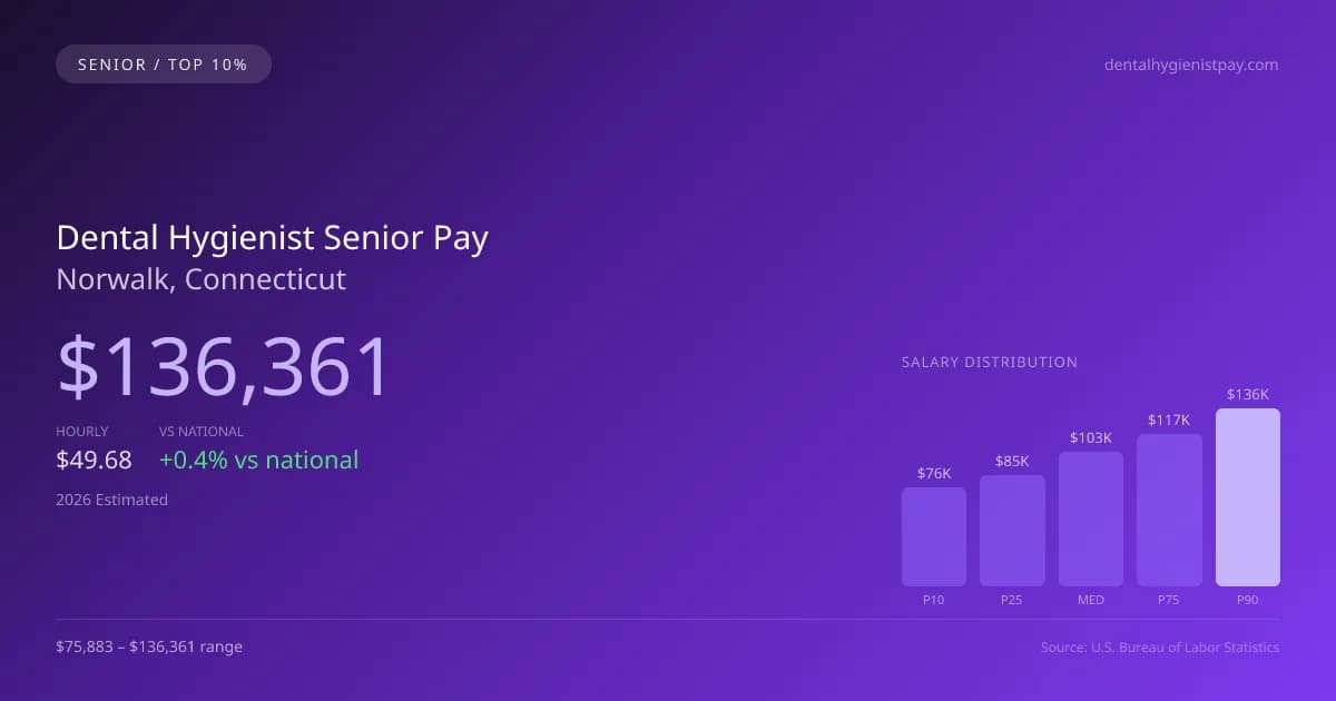 Dental Hygienist Senior Salary in Norwalk, CT — 2026 est., based on 2025 BLS