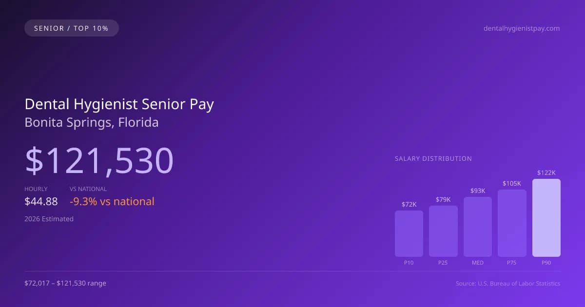 Dental Hygienist Senior Salary in Bonita Springs, FL — 2026 est., based on 2025 BLS