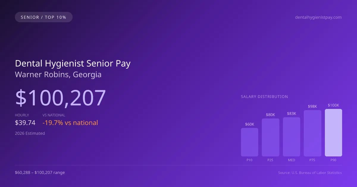 Dental Hygienist Senior Salary in Warner Robins, GA — 2026 est., based on 2025 BLS