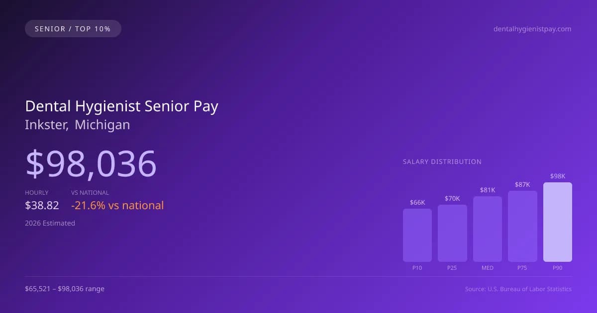 Dental Hygienist Senior Salary in Inkster, MI — 2026 est., based on 2025 BLS