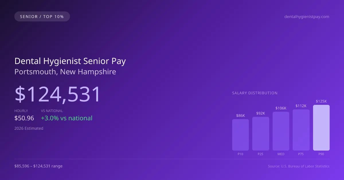 Dental Hygienist Senior Salary in Portsmouth, NH — 2026 est., based on 2025 BLS