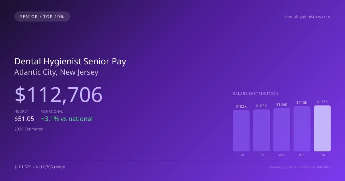 Dental Hygienist Senior Salary in Atlantic City, NJ — 2026 est., based on 2025 BLS