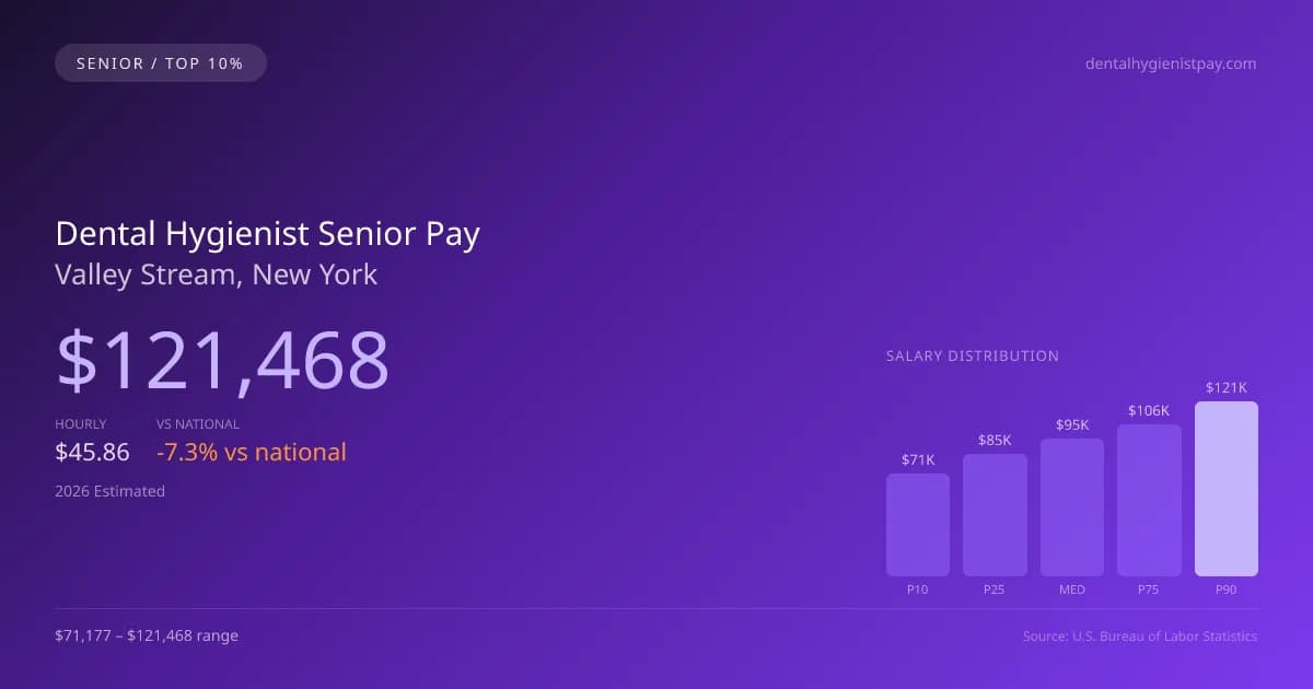 Dental Hygienist Senior Salary in Valley Stream, NY — 2026 est., based on 2025 BLS