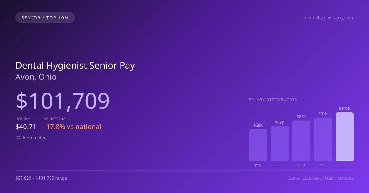 Dental Hygienist Senior Salary in Avon, OH — 2026 est., based on 2025 BLS