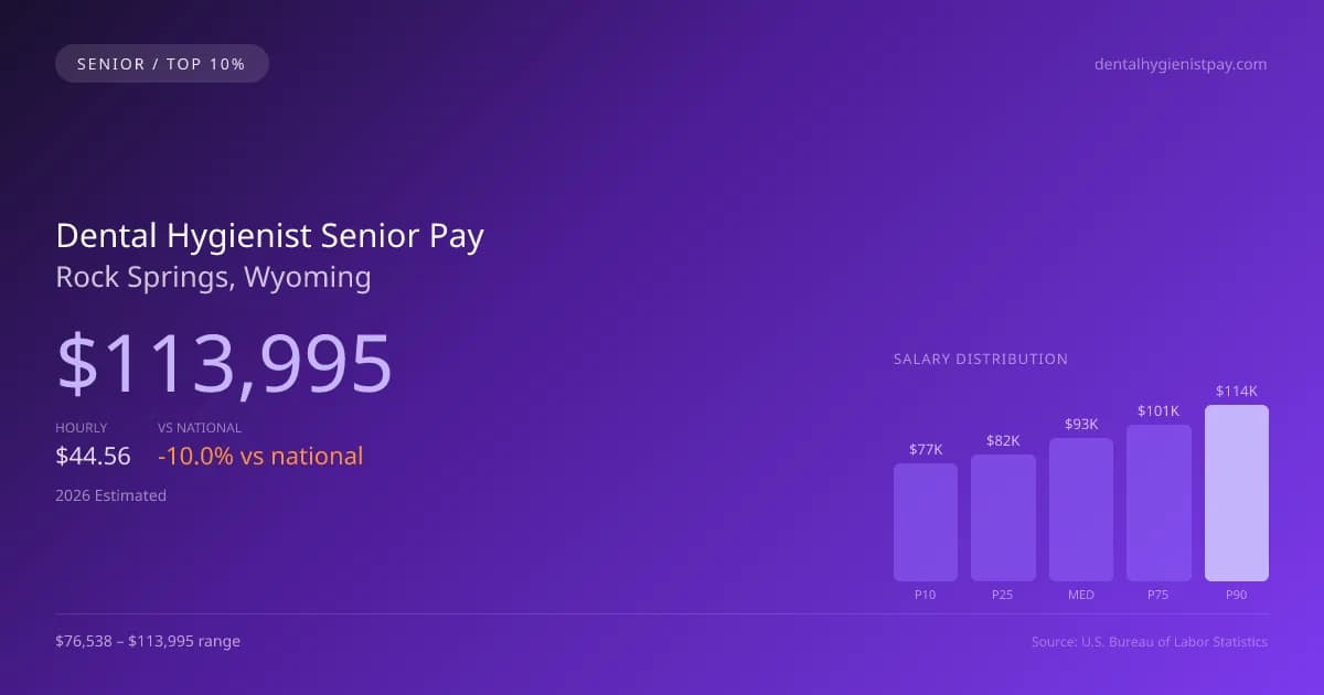 Dental Hygienist Senior Salary in Rock Springs, WY — 2026 est., based on 2025 BLS