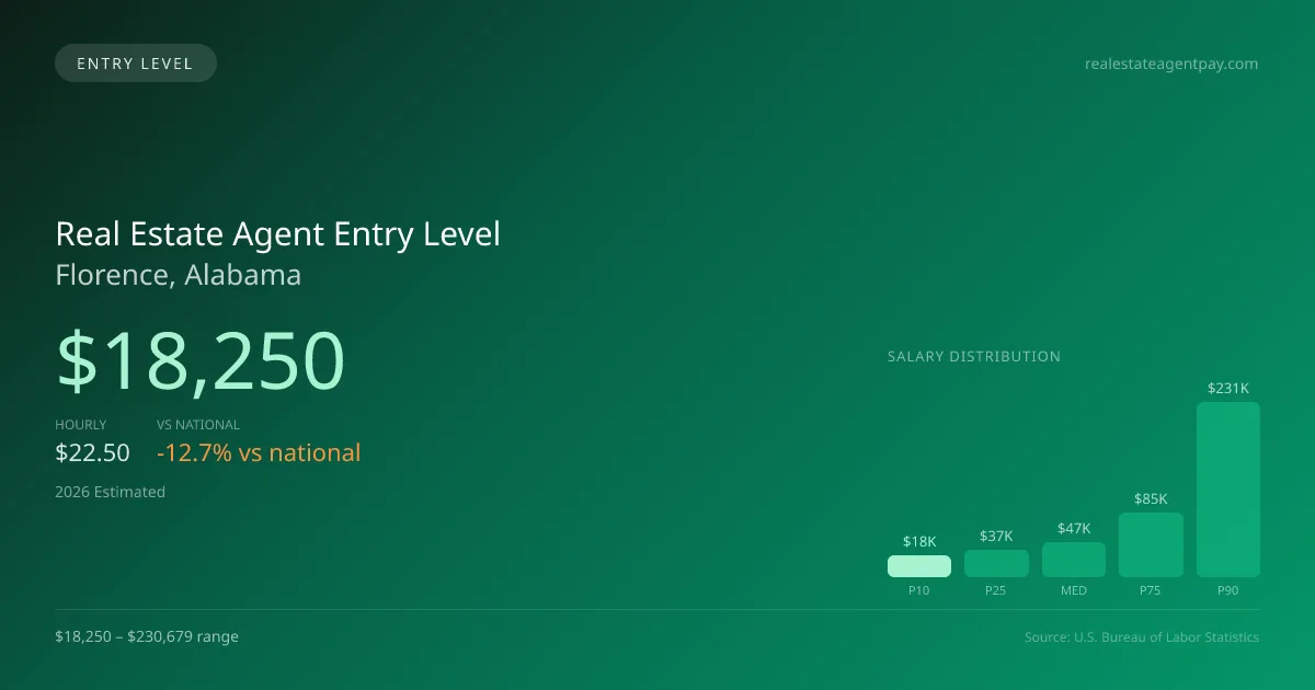 Real Estate Agent Entry Level Salary in Florence, AL — 2026 est., based on 2025 BLS