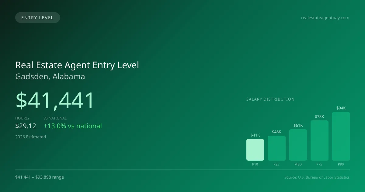 Real Estate Agent Entry Level Salary in Gadsden, AL — 2026 est., based on 2025 BLS