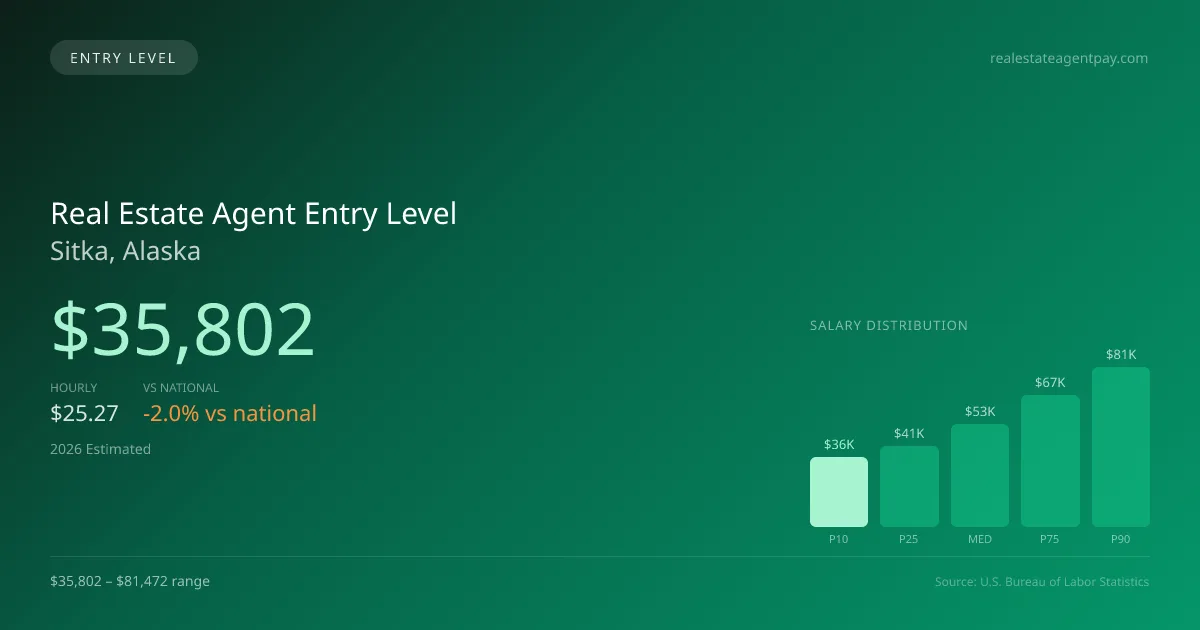 Real Estate Agent Entry Level Salary in Sitka, AK — 2026 est., based on 2025 BLS