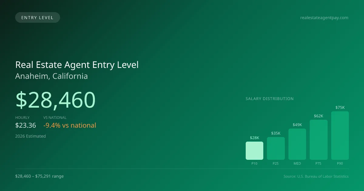 Real Estate Agent Entry Level Salary in Anaheim, CA — 2026 est., based on 2025 BLS