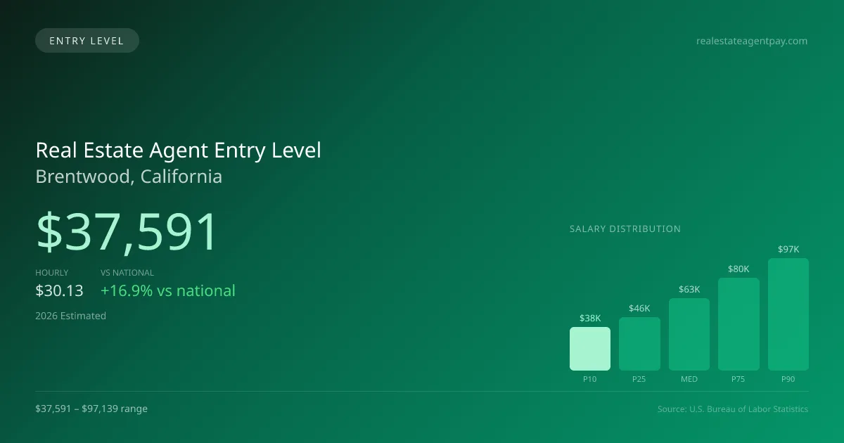 Real Estate Agent Entry Level Salary in Brentwood, CA — 2026 est., based on 2025 BLS