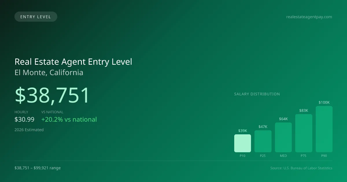 Real Estate Agent Entry Level Salary in El Monte, CA — 2026 est., based on 2025 BLS