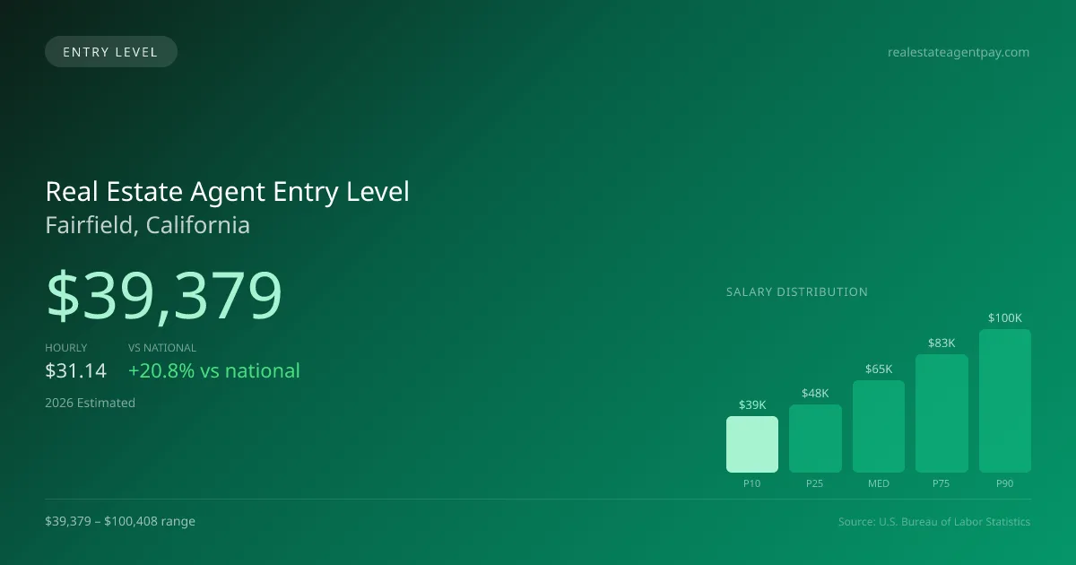 Real Estate Agent Entry Level Salary in Fairfield, CA — 2026 est., based on 2025 BLS