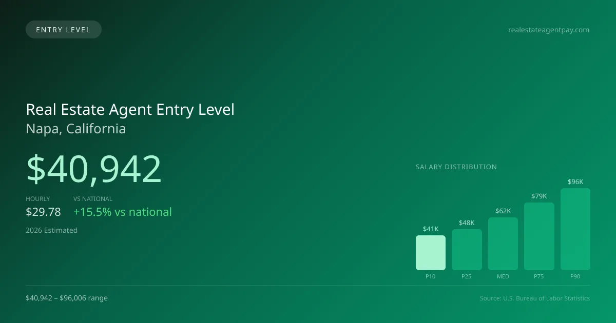 Real Estate Agent Entry Level Salary in Napa, CA — 2026 est., based on 2025 BLS