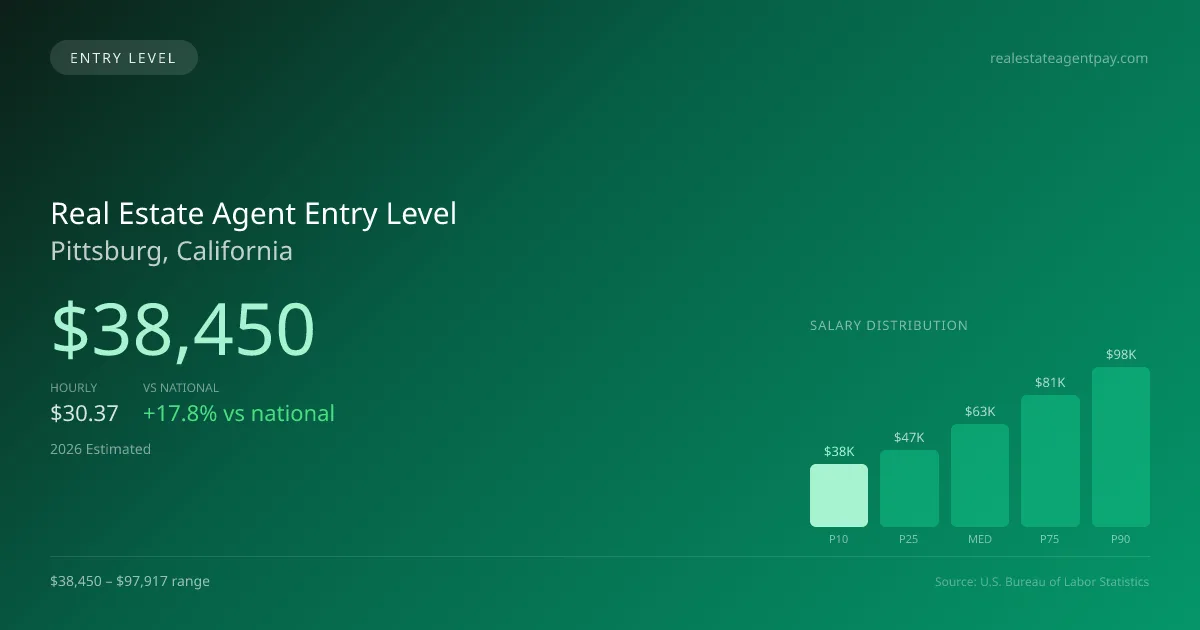 Real Estate Agent Entry Level Salary in Pittsburg, CA — 2026 est., based on 2025 BLS