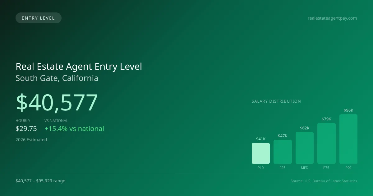 Real Estate Agent Entry Level Salary in South Gate, CA — 2026 est., based on 2025 BLS