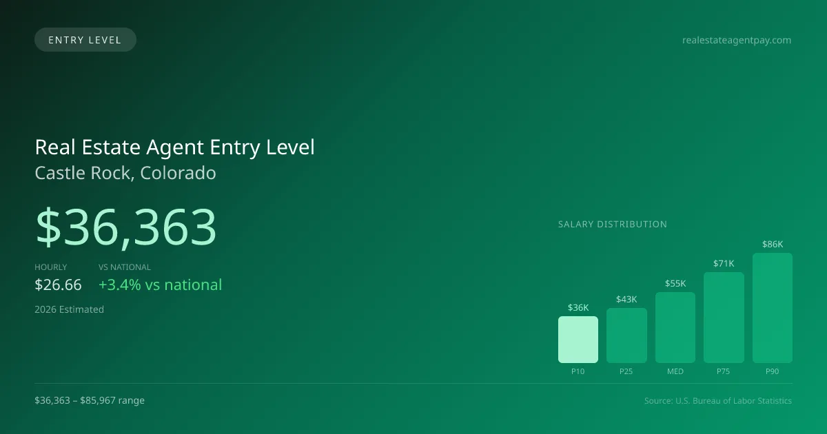 Real Estate Agent Entry Level Salary in Castle Rock, CO — 2026 est., based on 2025 BLS