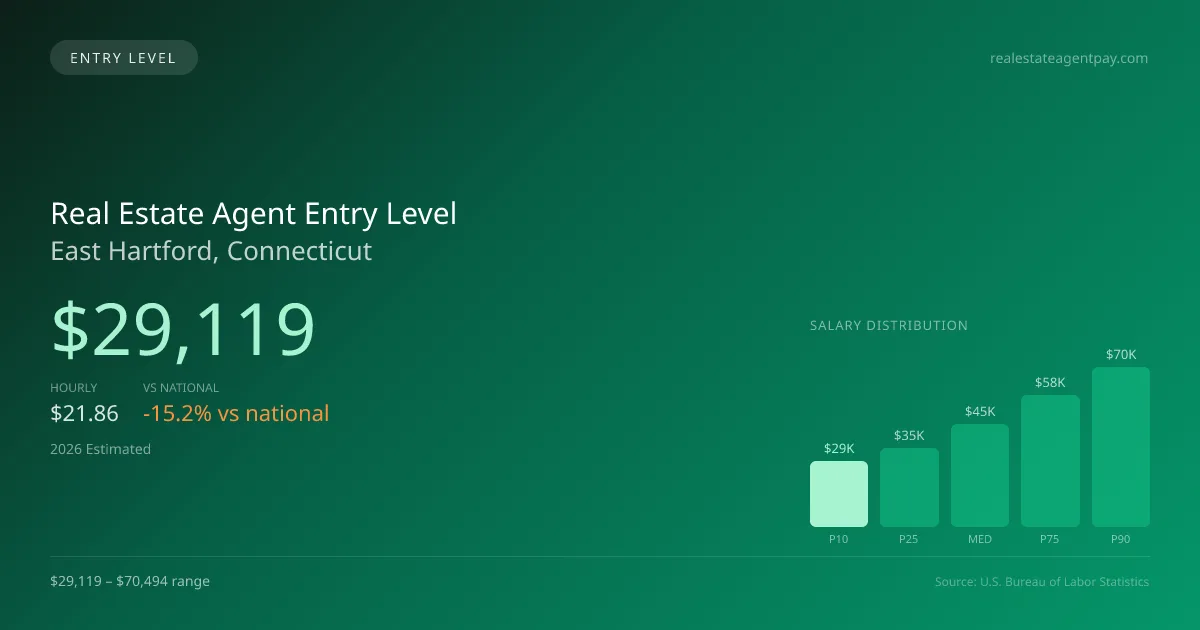 Real Estate Agent Entry Level Salary in East Hartford, CT — 2026 est., based on 2025 BLS